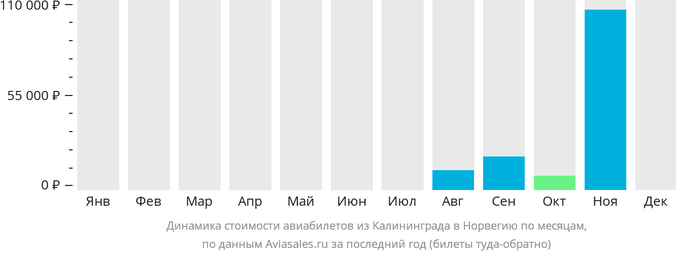 Динамика стоимости авиабилетов из Калининграда в Норвегию по месяцам
