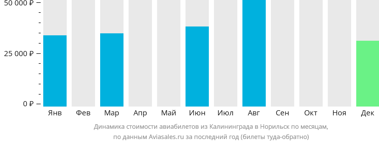 Динамика стоимости авиабилетов из Калининграда в Норильск по месяцам