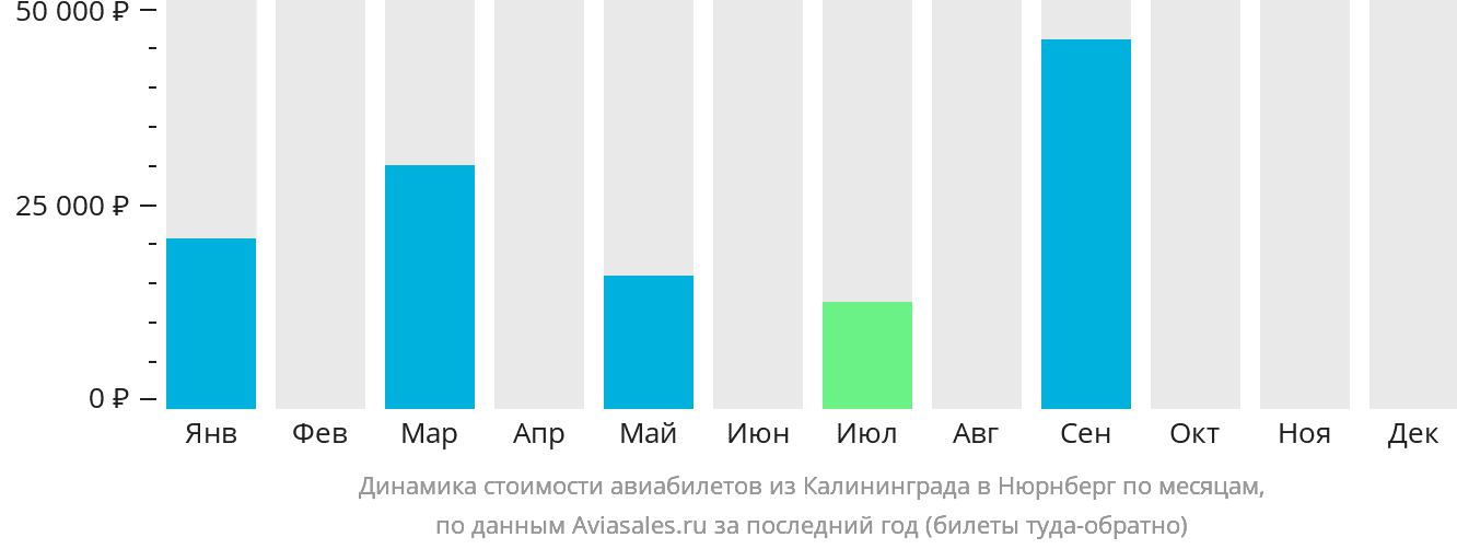 Динамика стоимости авиабилетов из Калининграда в Нюрнберг по месяцам