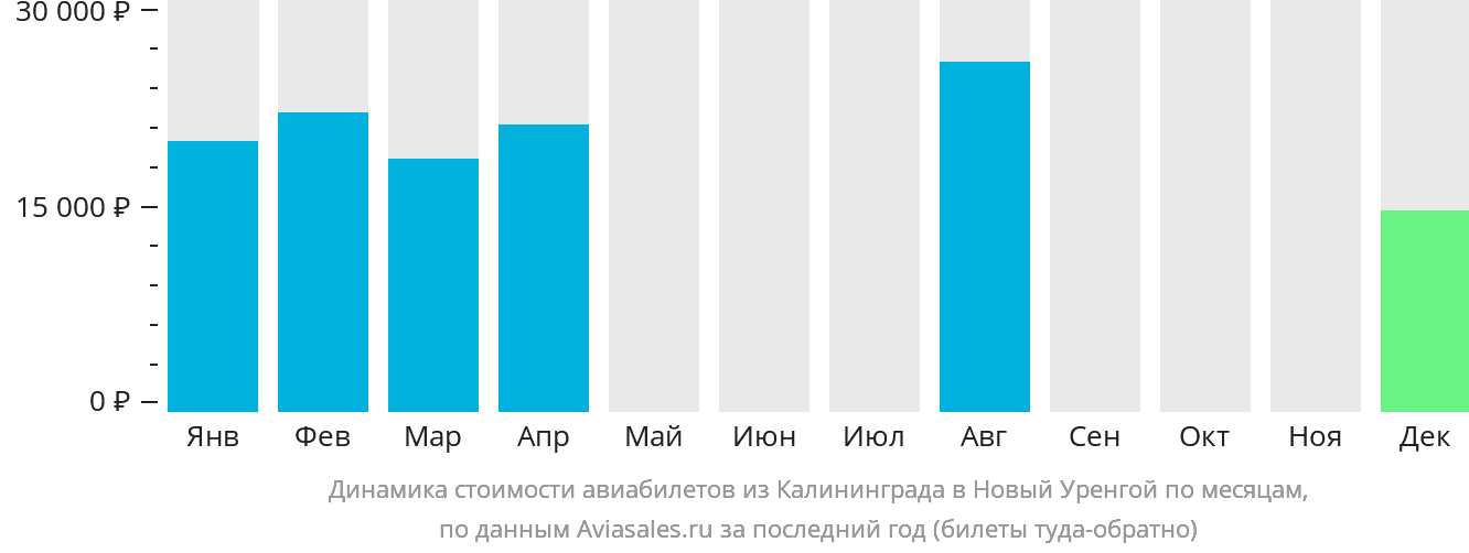 Динамика стоимости авиабилетов из Калининграда в Новый Уренгой по месяцам