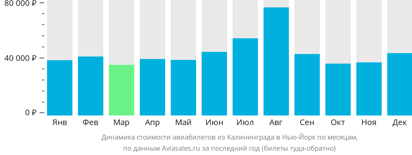 Динамика стоимости авиабилетов из Калининграда в Нью-Йорк по месяцам