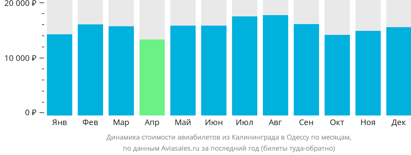 Динамика стоимости авиабилетов из Калининграда в Одессу по месяцам