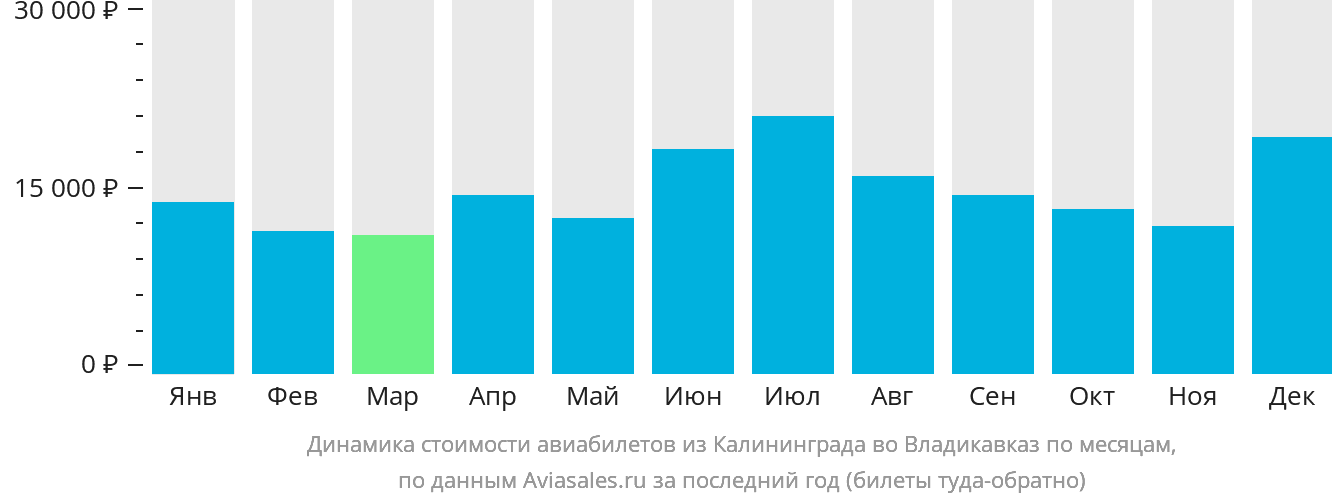Динамика стоимости авиабилетов из Калининграда во Владикавказ по месяцам