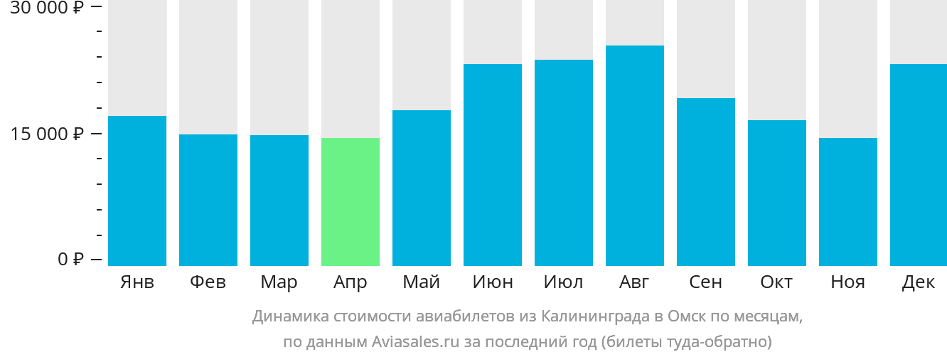 Динамика стоимости авиабилетов из Калининграда в Омск по месяцам