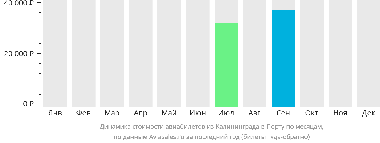 Динамика стоимости авиабилетов из Калининграда в Порту по месяцам