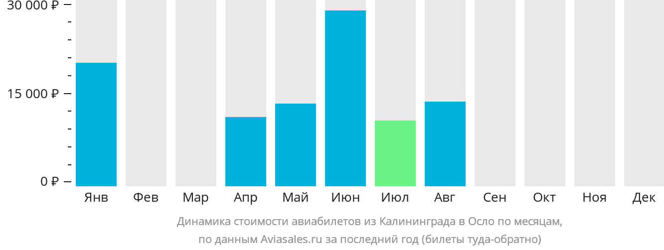 Динамика стоимости авиабилетов из Калининграда в Осло по месяцам