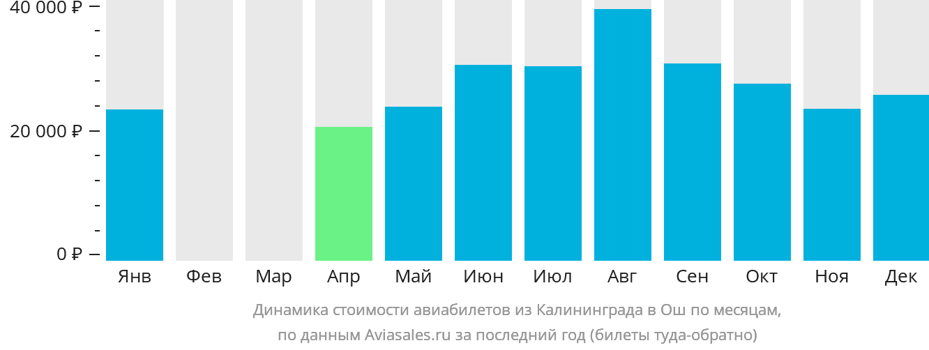 Динамика стоимости авиабилетов из Калининграда в Ош по месяцам