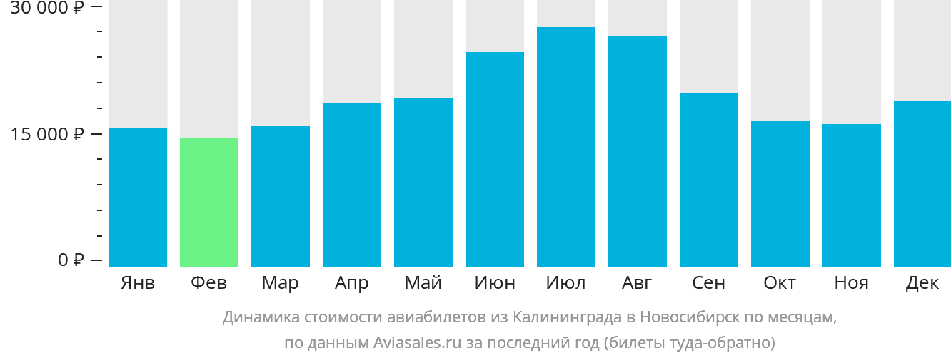 Динамика стоимости авиабилетов из Калининграда в Новосибирск по месяцам