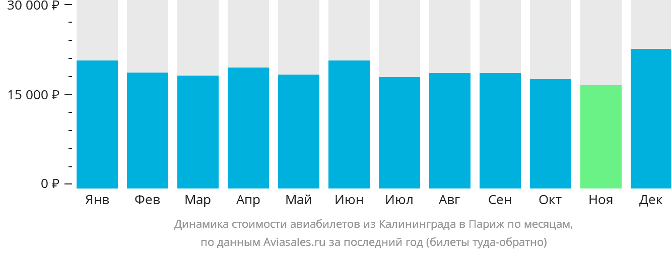 Динамика стоимости авиабилетов из Калининграда в Париж по месяцам