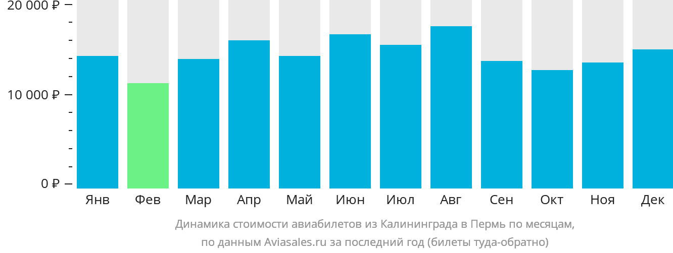 Динамика стоимости авиабилетов из Калининграда в Пермь по месяцам