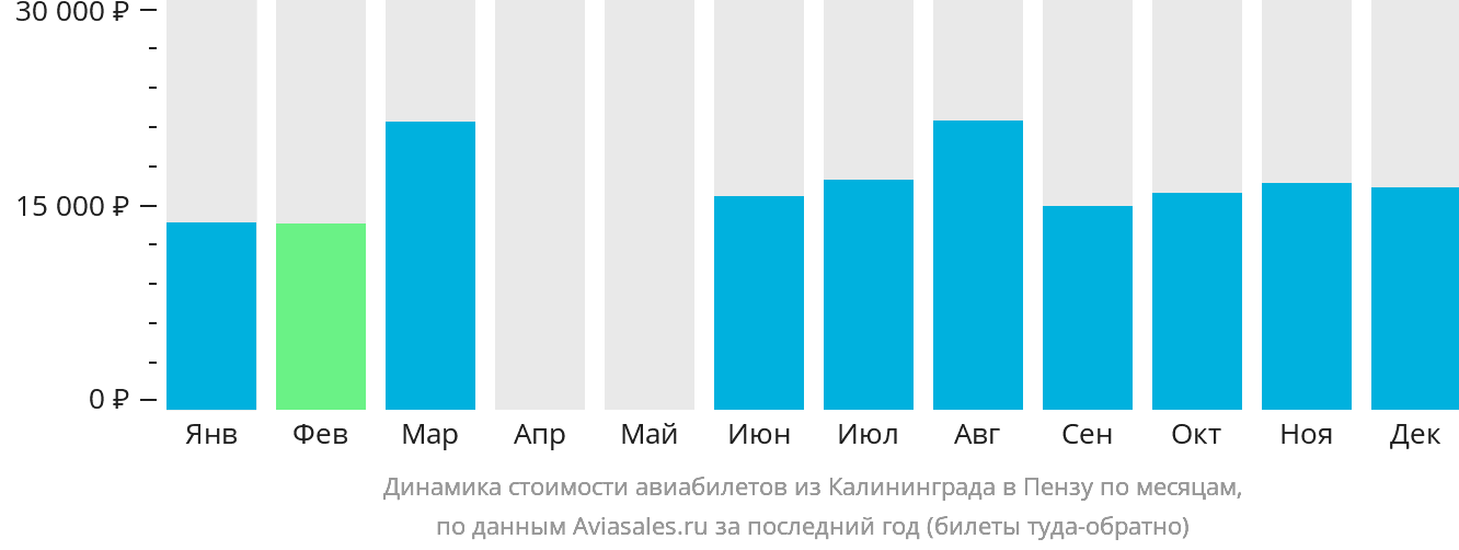 Динамика стоимости авиабилетов из Калининграда в Пензу по месяцам