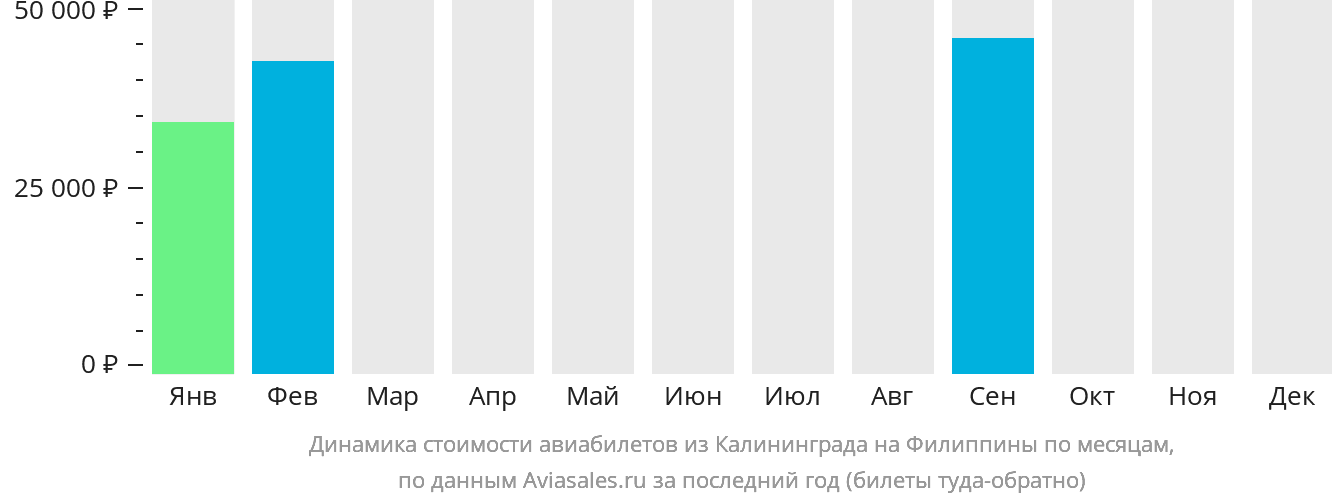 Динамика стоимости авиабилетов из Калининграда на Филиппины по месяцам