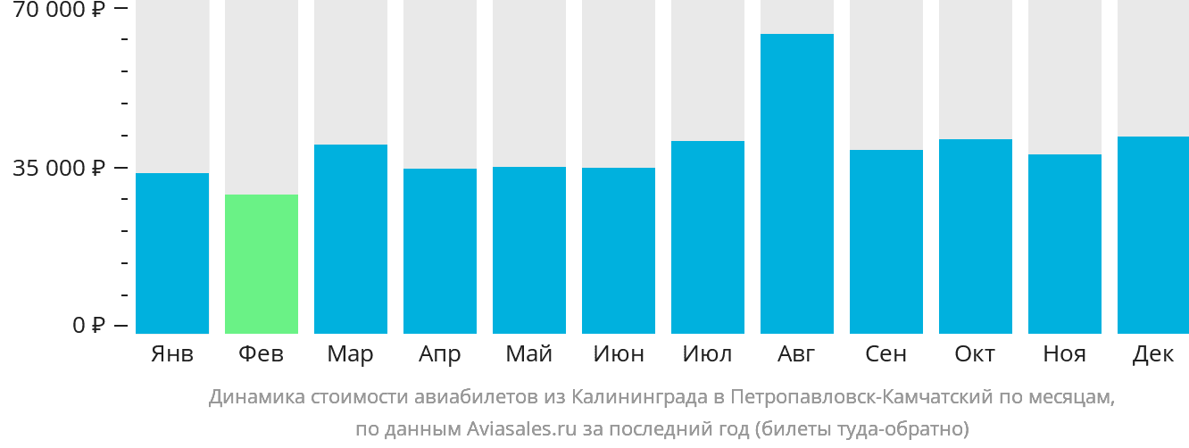 Динамика стоимости авиабилетов из Калининграда в Петропавловск-Камчатский по месяцам