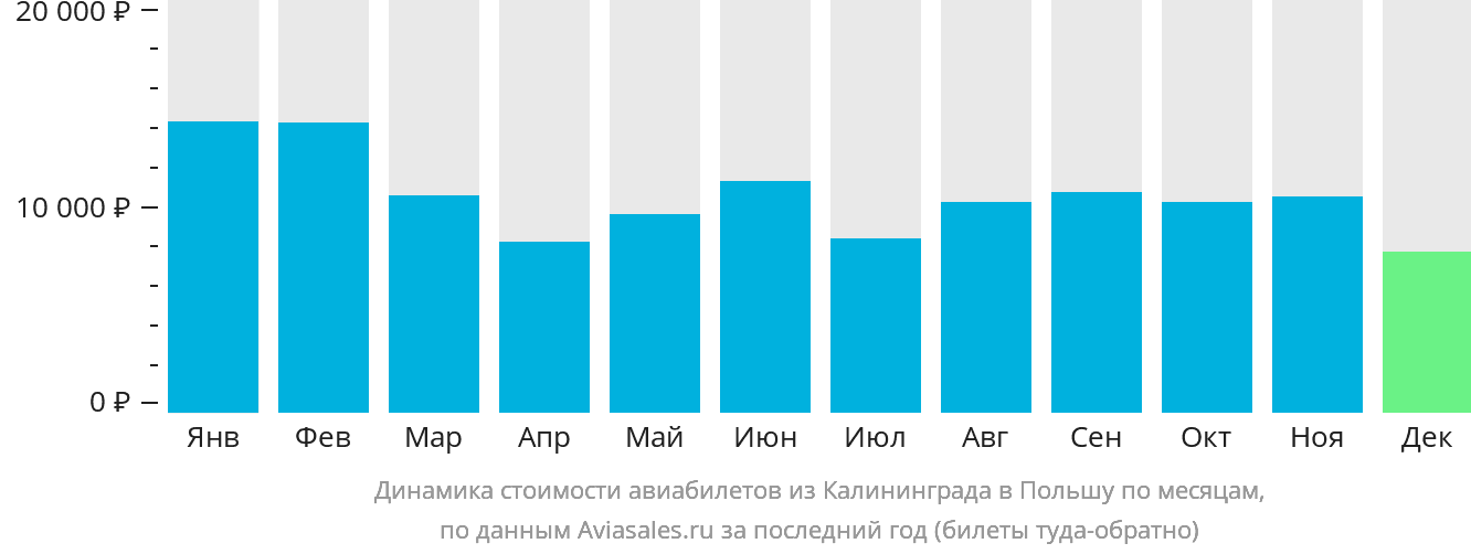 Динамика стоимости авиабилетов из Калининграда в Польшу по месяцам