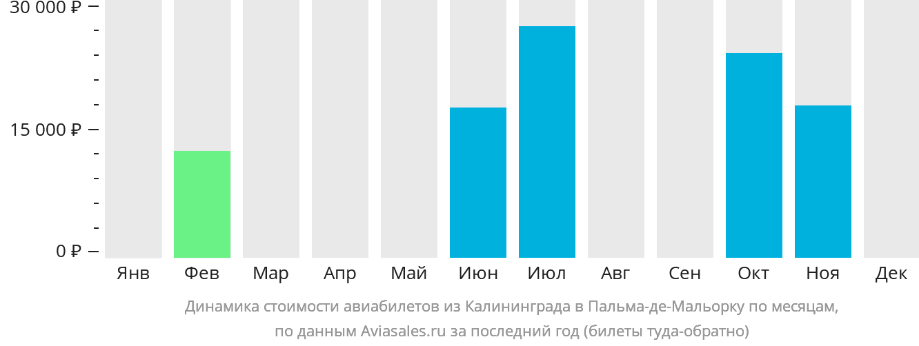 Динамика стоимости авиабилетов из Калининграда в Пальма-де-Майорку по месяцам