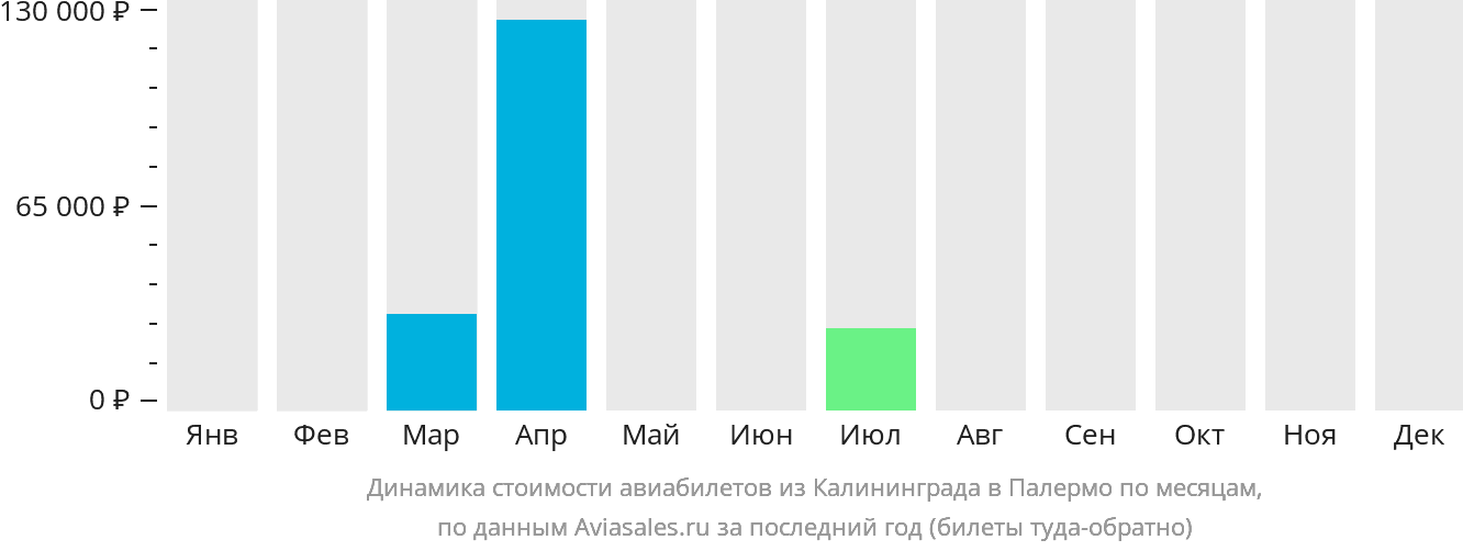 Динамика стоимости авиабилетов из Калининграда в Палермо по месяцам