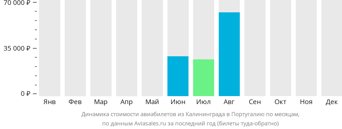 Динамика стоимости авиабилетов из Калининграда в Португалию по месяцам