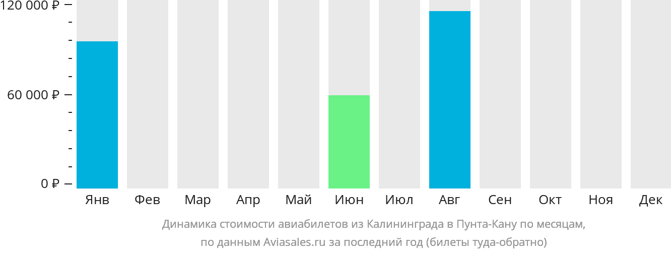 Динамика стоимости авиабилетов из Калининграда в Пунта-Кану по месяцам
