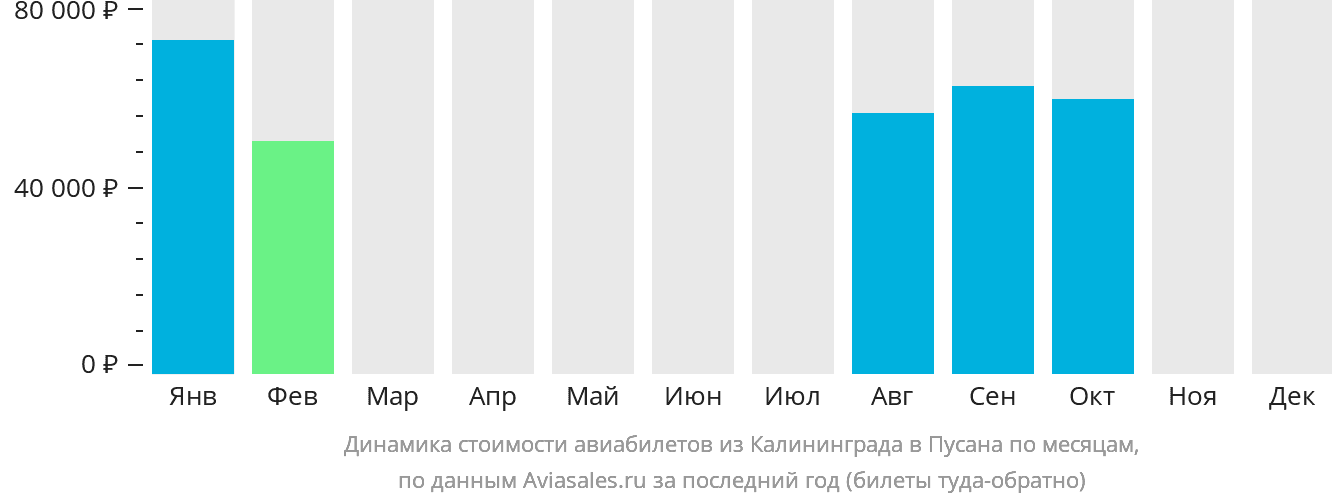 Динамика стоимости авиабилетов из Калининграда в Пусан по месяцам