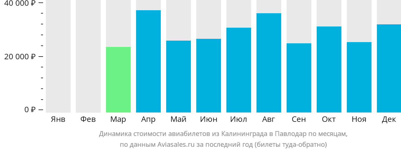 Динамика стоимости авиабилетов из Калининграда в Павлодар по месяцам