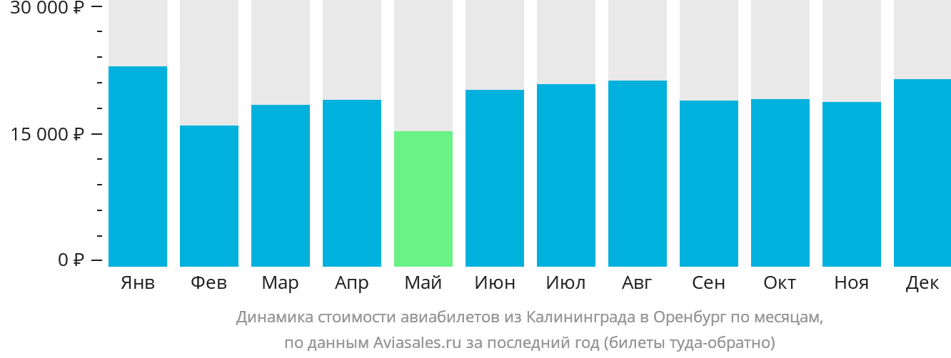 Динамика стоимости авиабилетов из Калининграда в Оренбург по месяцам