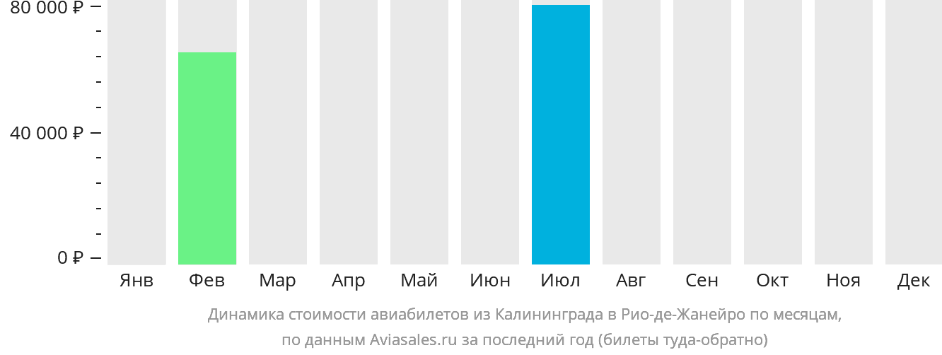 Динамика стоимости авиабилетов из Калининграда в Рио-де-Жанейро по месяцам