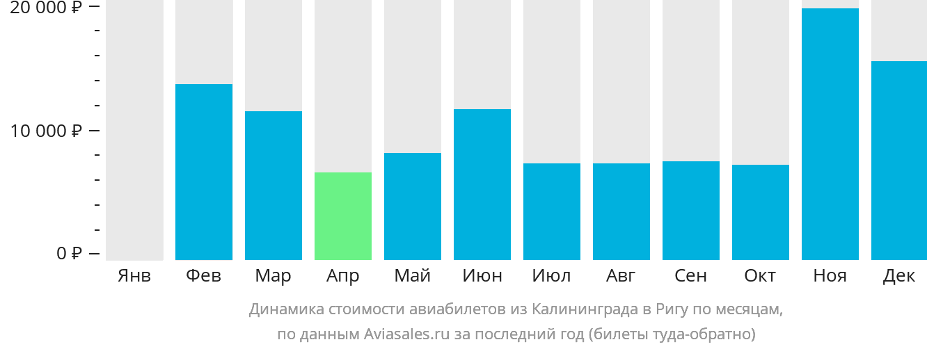 Динамика стоимости авиабилетов из Калининграда в Ригу по месяцам