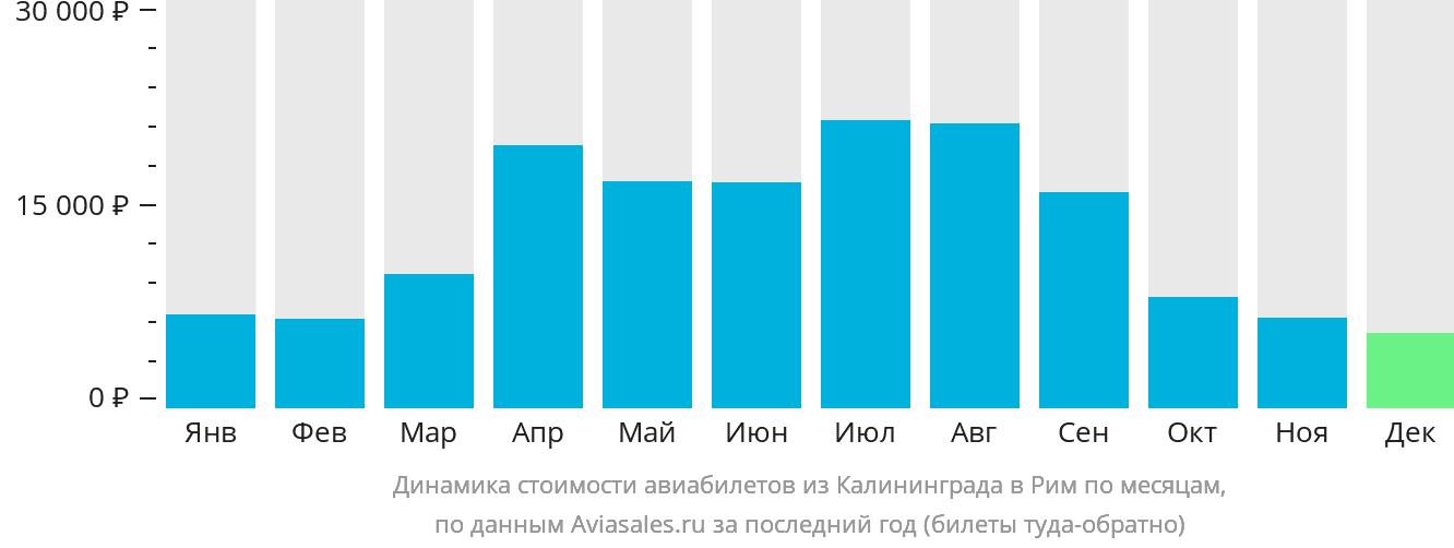 Динамика стоимости авиабилетов из Калининграда в Рим по месяцам