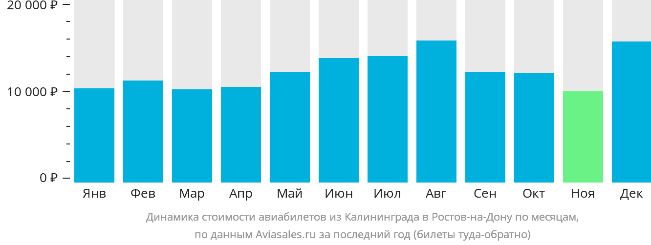 Динамика стоимости авиабилетов из Калининграда в Ростов-на-Дону по месяцам