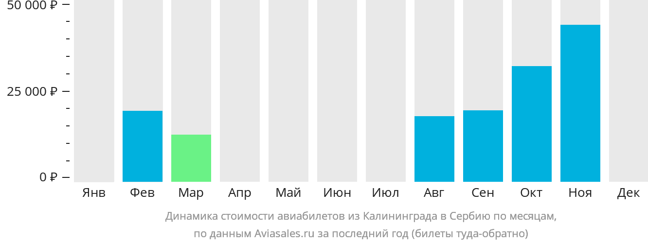 Динамика стоимости авиабилетов из Калининграда в Сербию по месяцам