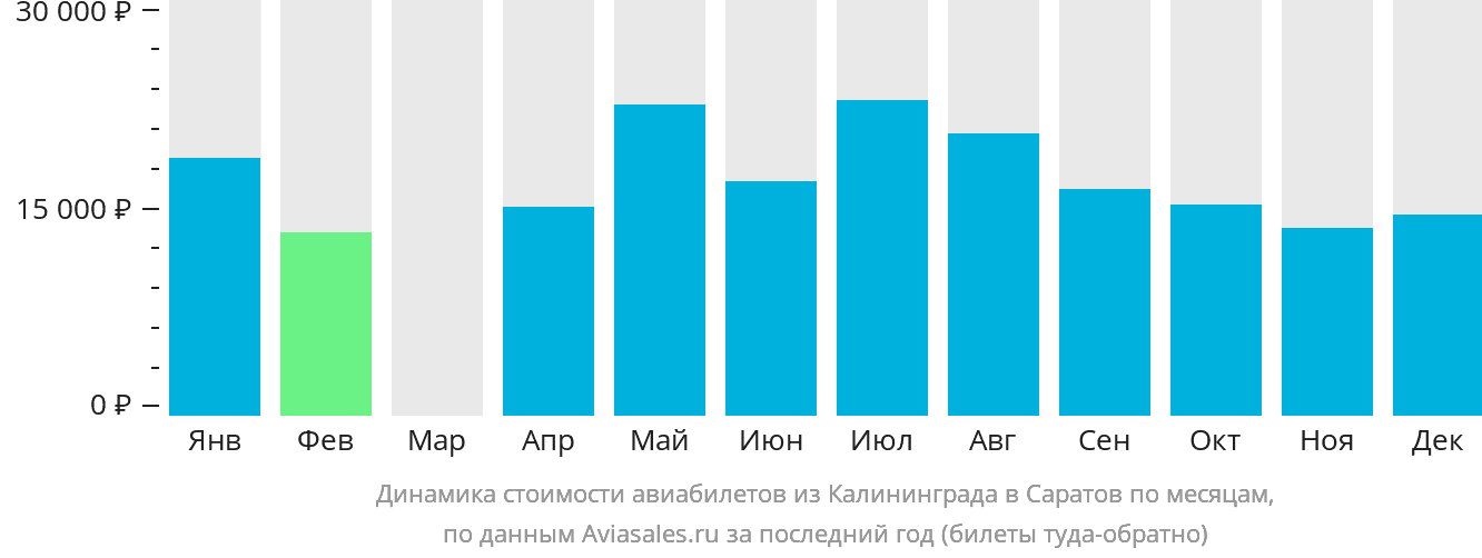 Динамика стоимости авиабилетов из Калининграда в Саратов по месяцам