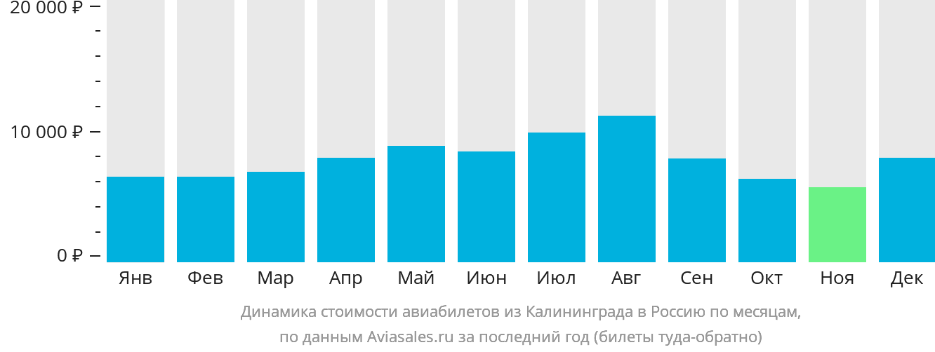 Динамика стоимости авиабилетов из Калининграда в Россию по месяцам