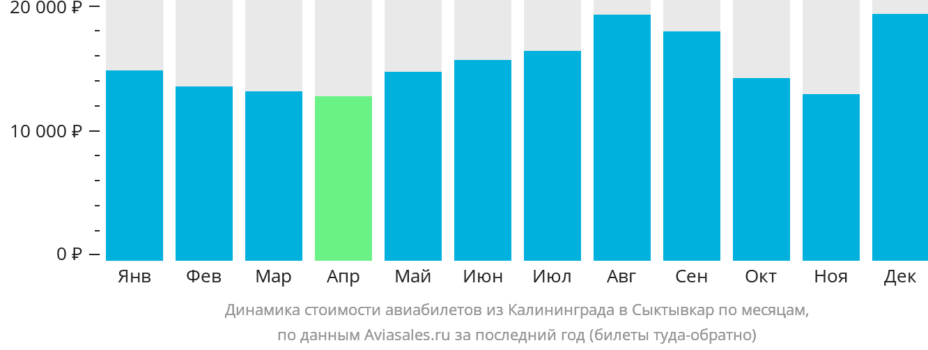 Динамика стоимости авиабилетов из Калининграда в Сыктывкар по месяцам