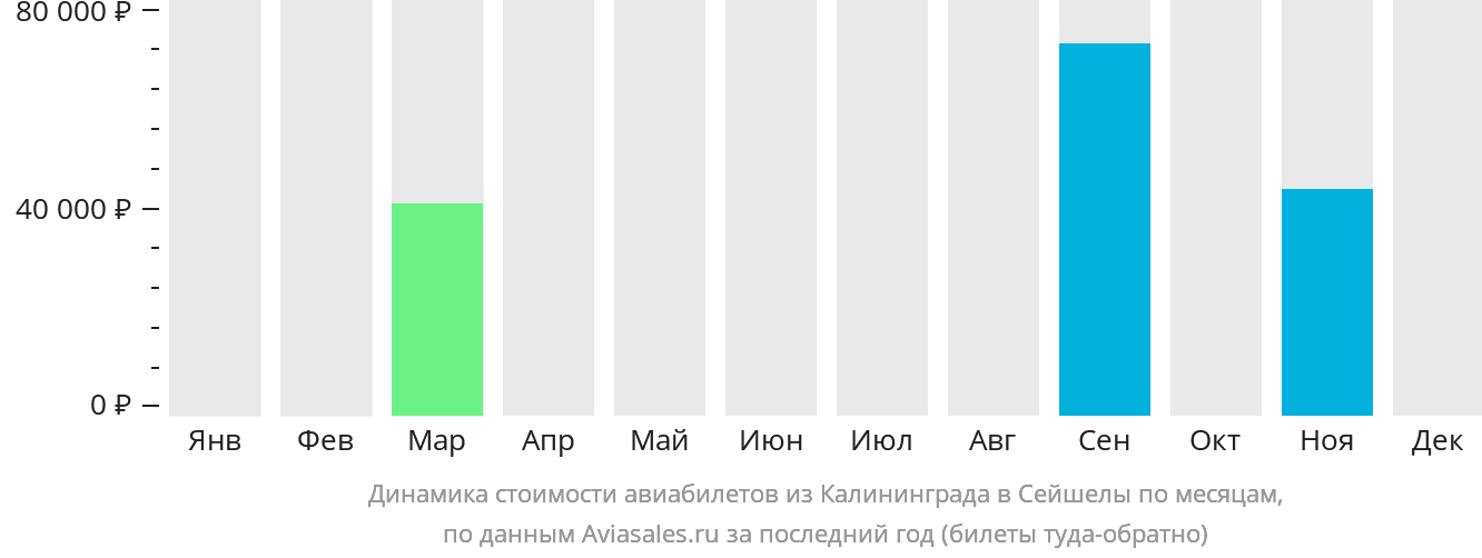 Динамика стоимости авиабилетов из Калининграда в Сейшелы по месяцам