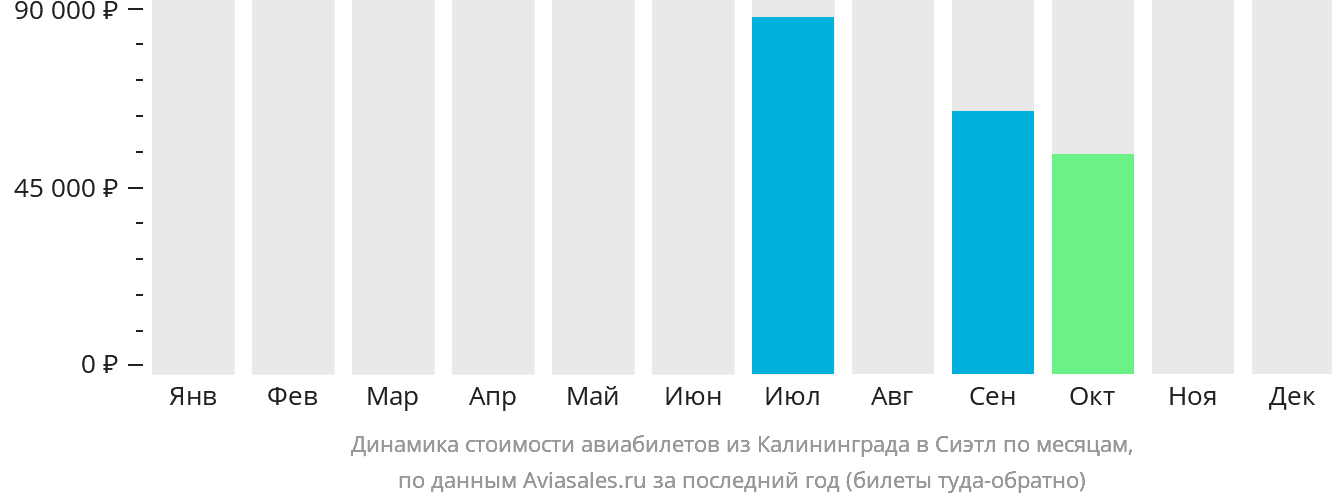 Динамика стоимости авиабилетов из Калининграда в Сиэтл по месяцам