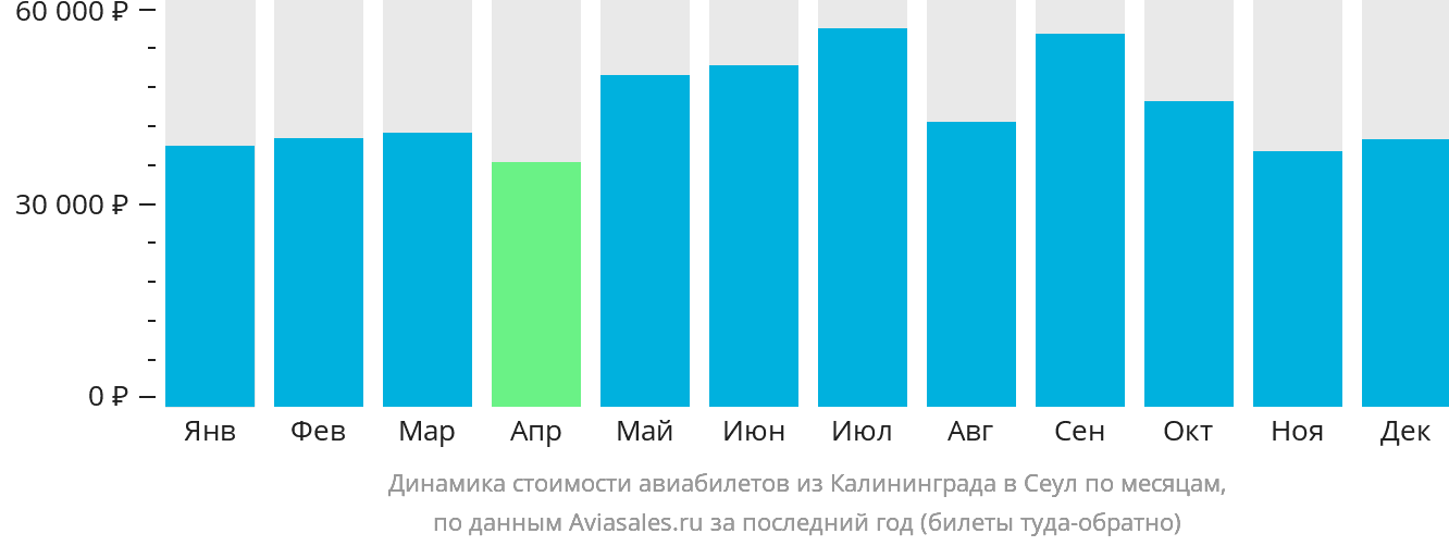 Динамика стоимости авиабилетов из Калининграда в Сеул по месяцам