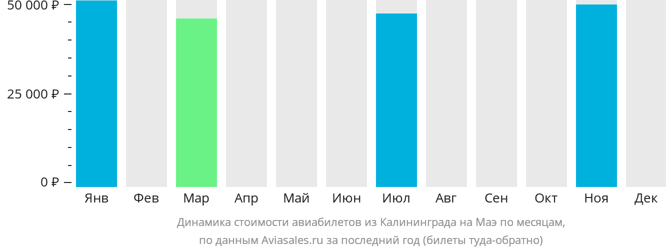 Динамика стоимости авиабилетов из Калининграда на Маэ по месяцам