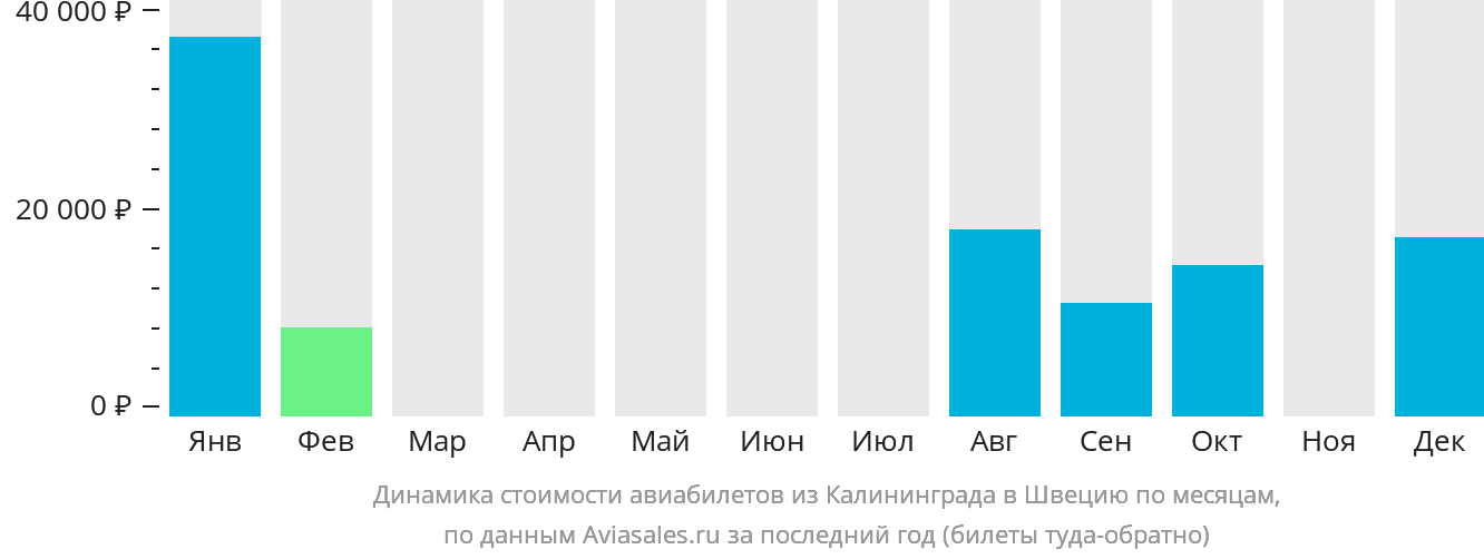 Динамика стоимости авиабилетов из Калининграда в Швецию по месяцам