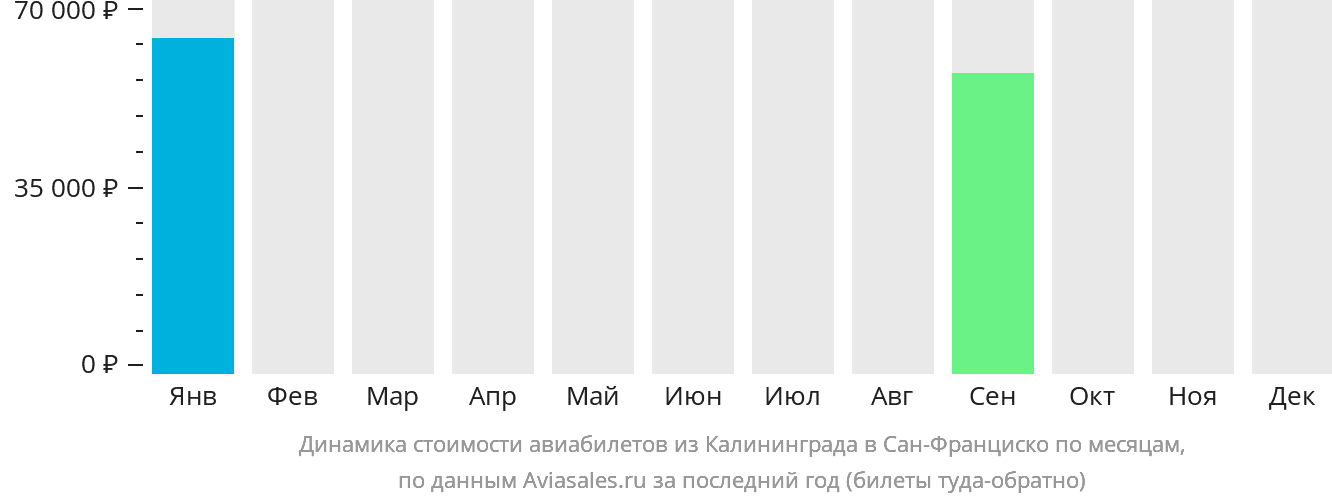Динамика стоимости авиабилетов из Калининграда в Сан-Франциско по месяцам