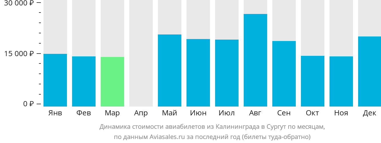 Динамика стоимости авиабилетов из Калининграда в Сургут по месяцам