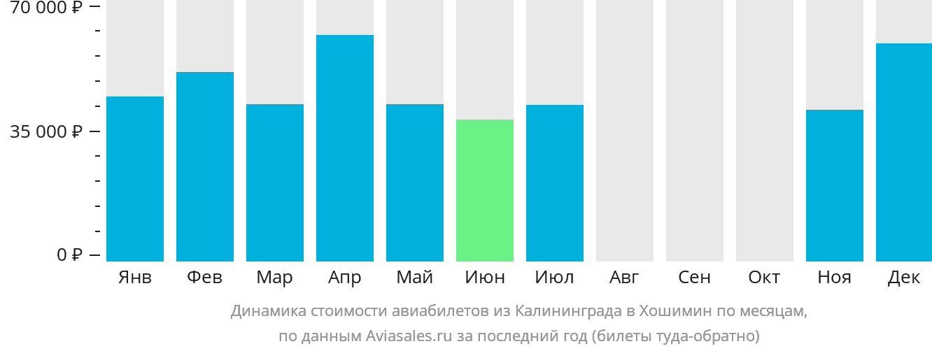 Динамика стоимости авиабилетов из Калининграда в Хошимин по месяцам