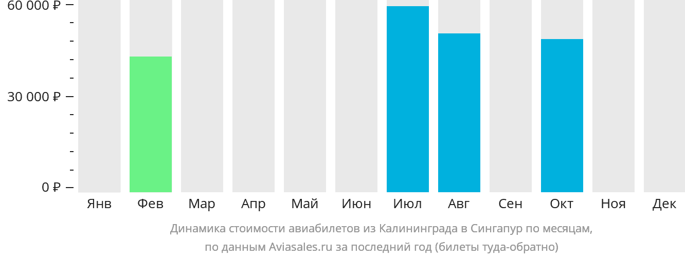 Динамика стоимости авиабилетов из Калининграда в Сингапур по месяцам