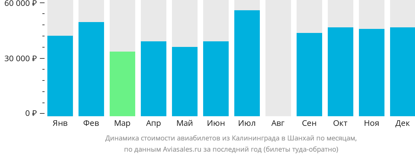 Динамика стоимости авиабилетов из Калининграда в Шанхай по месяцам
