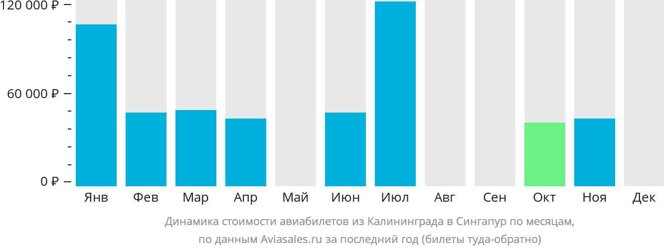 Динамика стоимости авиабилетов из Калининграда в Сингапур по месяцам