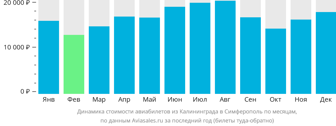 Динамика стоимости авиабилетов из Калининграда в Симферополь по месяцам