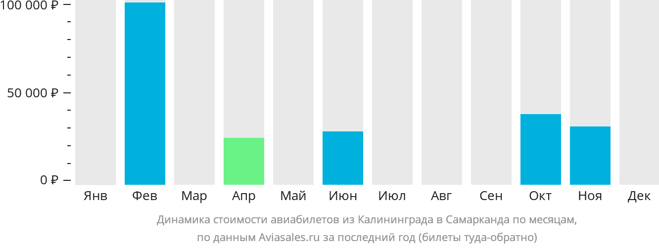Динамика стоимости авиабилетов из Калининграда в Самарканд по месяцам