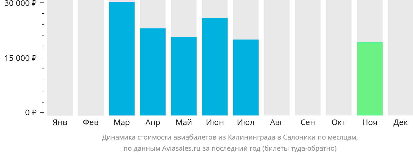 Динамика стоимости авиабилетов из Калининграда в Салоники по месяцам