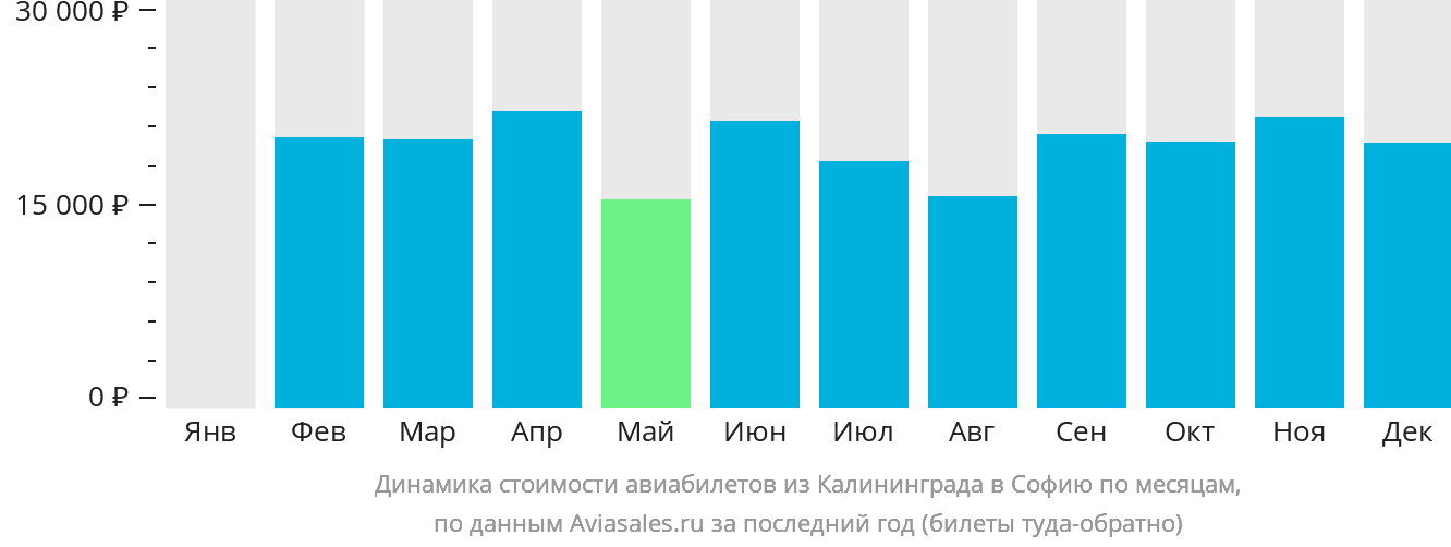 Динамика стоимости авиабилетов из Калининграда в Софию по месяцам