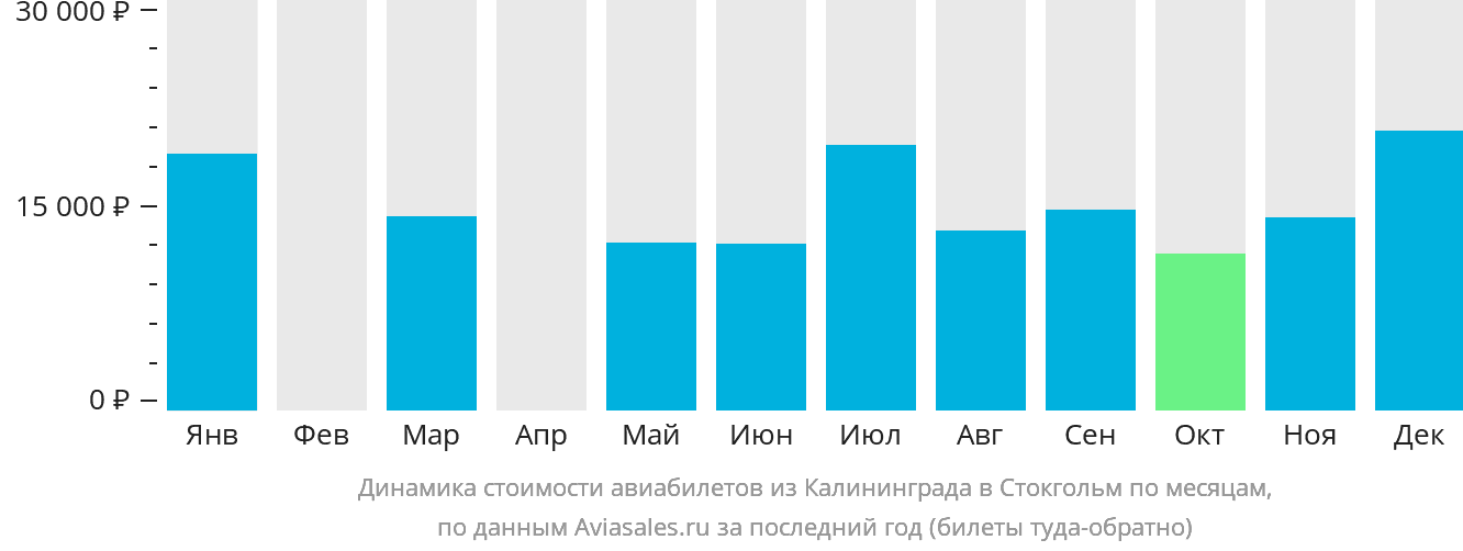 Динамика стоимости авиабилетов из Калининграда в Стокгольм по месяцам