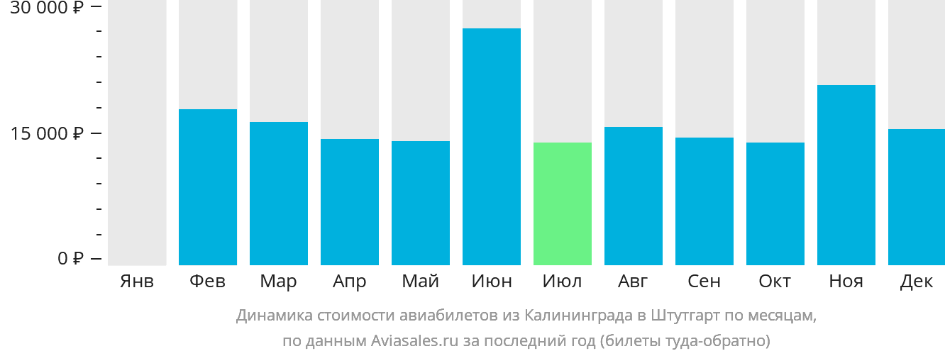 Динамика стоимости авиабилетов из Калининграда в Штутгарт по месяцам